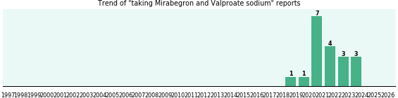 Mirabegron and Valproate sodium drug interactions. Mirabegron and Valproate sodium drug interactions.